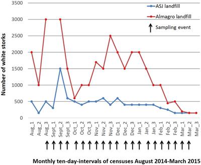 Frontiers Avian Influenza Virus Surveillance in South Central